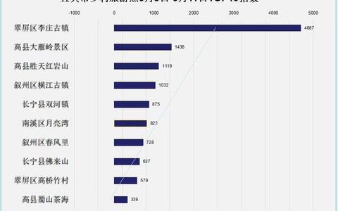 宜宾乡村旅游点人气排名出炉 你心目中的第一是？