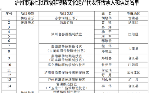 公示：拟认定泸州市第七批市级非物质文化遗产代表性传承人来了！