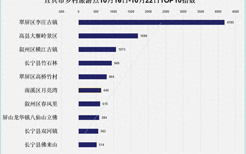 宜宾这些秋景百看不厌，就在→