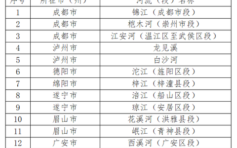 泸州两条溪河拟入选四川省2024年省级幸福河湖名录