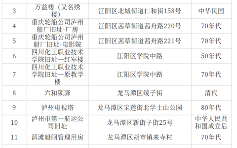 14处上榜！泸州市第三批历史建筑候选名录公示